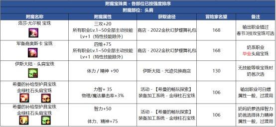 dnf红色徽章打哪个部位（地下城与勇士金秋版本装备打造攻略）