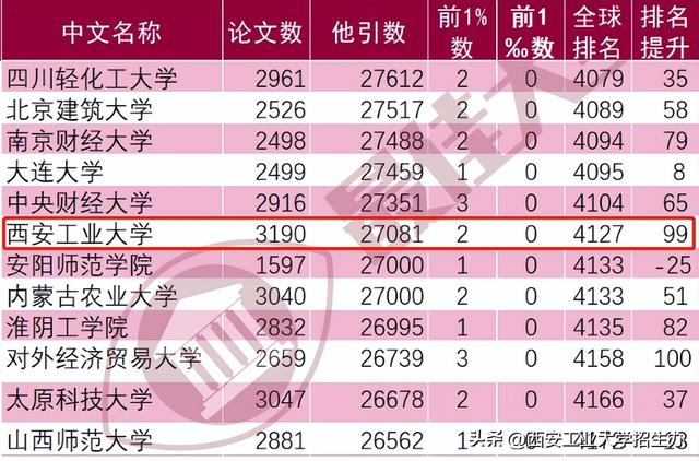 西安工业大学排名，2021西安工业大学排名（西安工大2个学科进入全球前1%）