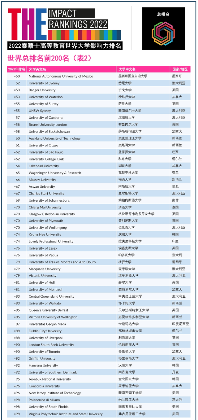 澳大利亚拉筹伯大学，2019年澳洲拉筹伯大学世界排名【QS最新世界排名第387名】（2022THE世界大学影响力排名）