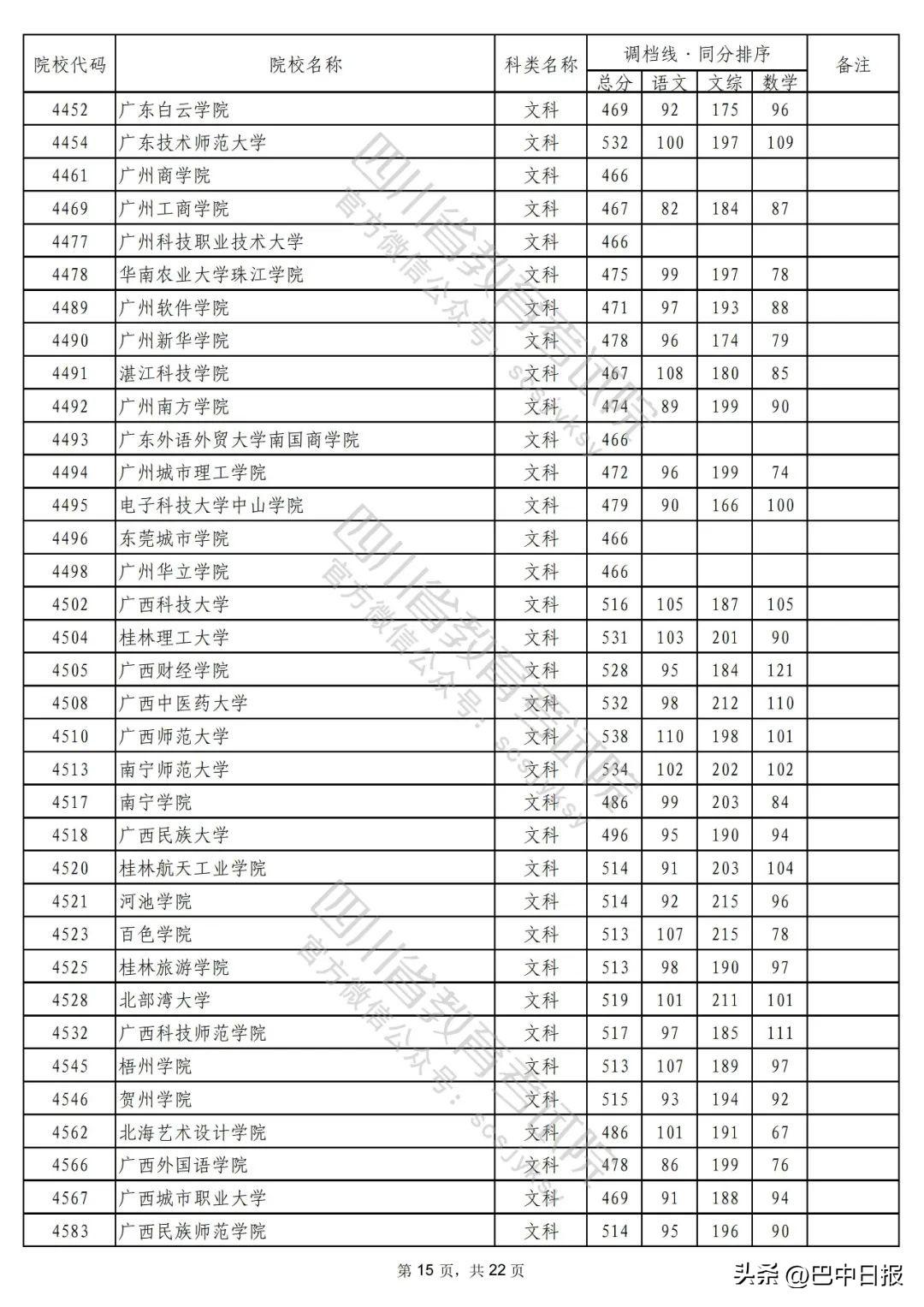 2022二本大学录取分数线汇总：2022最低多少分能上二本院校，2022二本大学录取分数线汇总（2022年普通高校在川招生本科二批次院校录取调档线出炉）