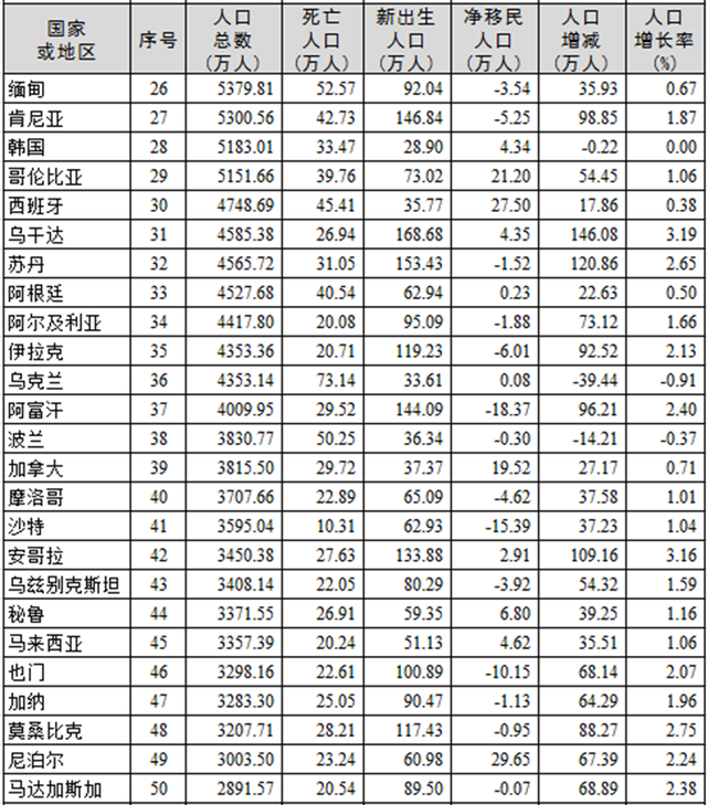 世界人口数量排名，世界人口排名（2021年全球人口排名）