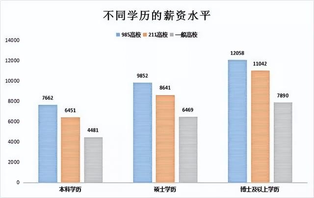 研究生毕业一般能拿多少工资，研究生毕业到底能比本科生多拿多少工资（热门院校研究生毕业薪酬统计）