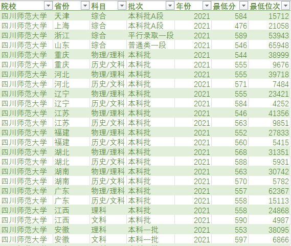 绵阳师范学院怎么样，绵阳师范学院2018年各省及各专业录取分数线及最低录投档线（可以看看这几所师范院校哦）