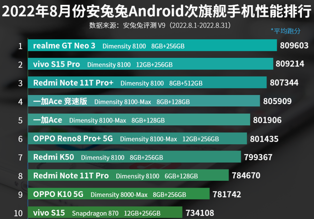 旗舰手机排行榜，2021年旗舰手机排行榜前十名（8月次旗舰手机性能排行榜）