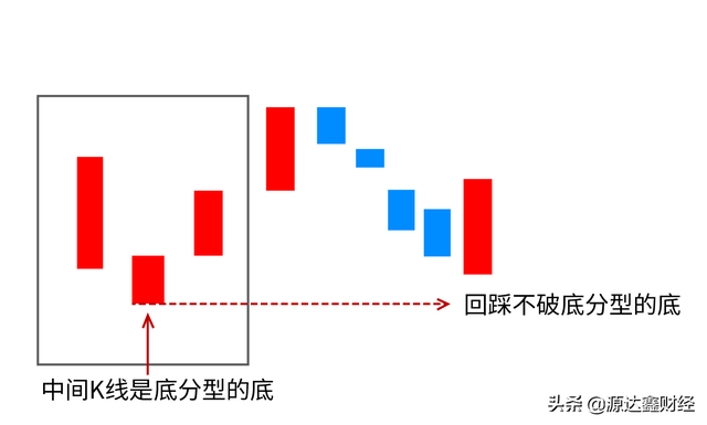 止跌信号,股票止跌信号怎么看(判断止跌的一个重要k线组合——底分型)