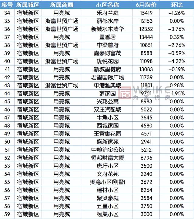 宿迁二手房市场，3月宿迁164个小区二手房价出炉（6月宿迁554个二手房小区）