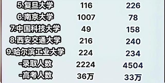 2022年江苏省高考人数，无锡2022年参加高考人数为24038（C9高校在江苏省和浙江省的录取情况对比）