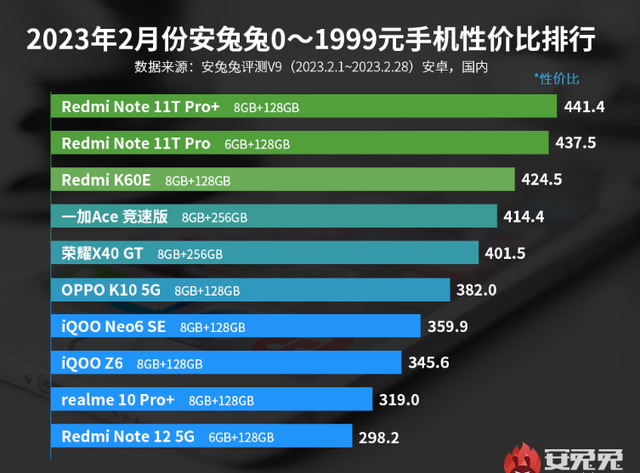 1千元手机排行榜，120W快充+83万跑分