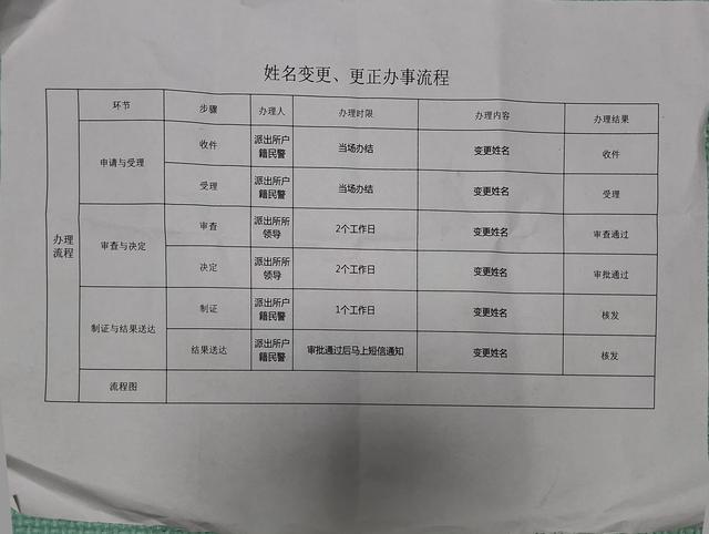 变更姓名最充分的理由申请书，变更姓名最充分的理由（关于更改名字的流程）