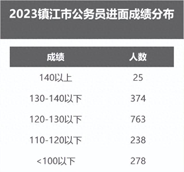 浙江公务员成绩，浙江省考公务员面试成绩公布（2023省考进面分下降）