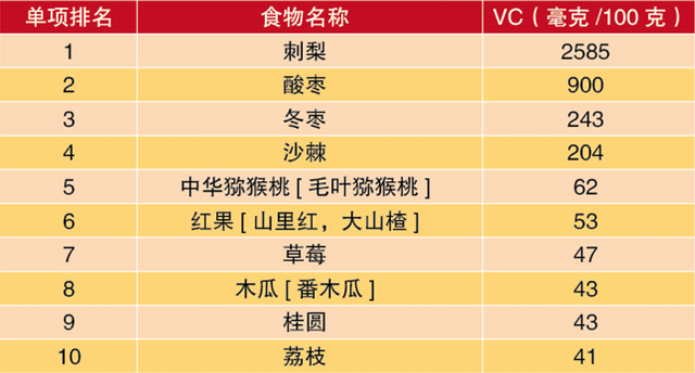 十大高蛋白食物蔬菜，十大高蛋白蔬菜（增强体质的10大蔬果、蛋白、谷物）