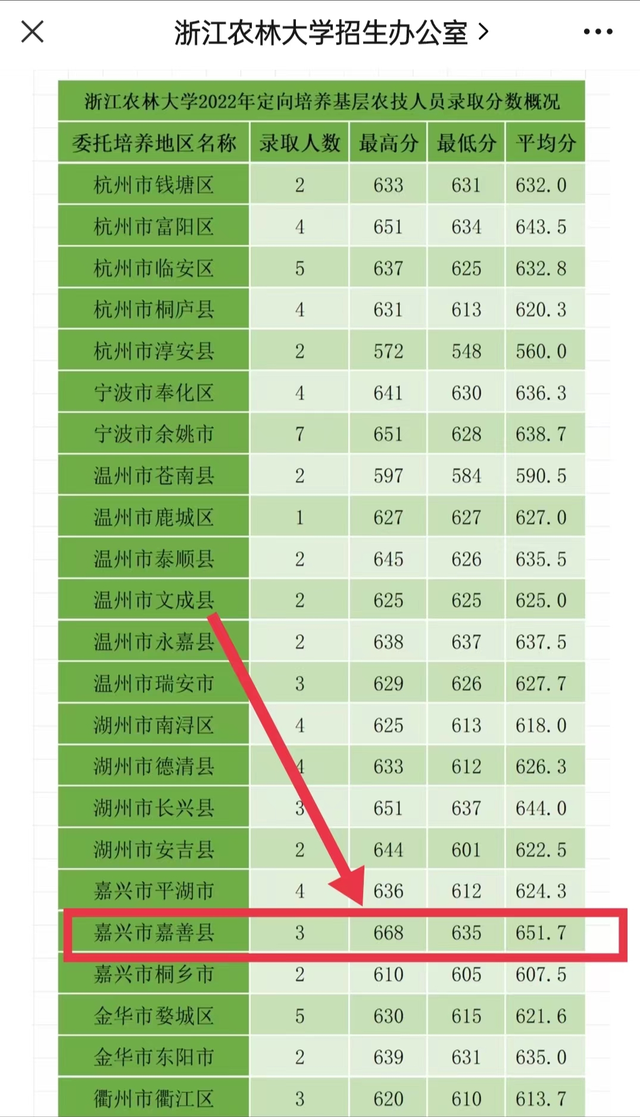 浙江农林大学分数线，浙江农林大学2022年在各个榜单中的排名情况（一考生668分选择浙江农林大学）