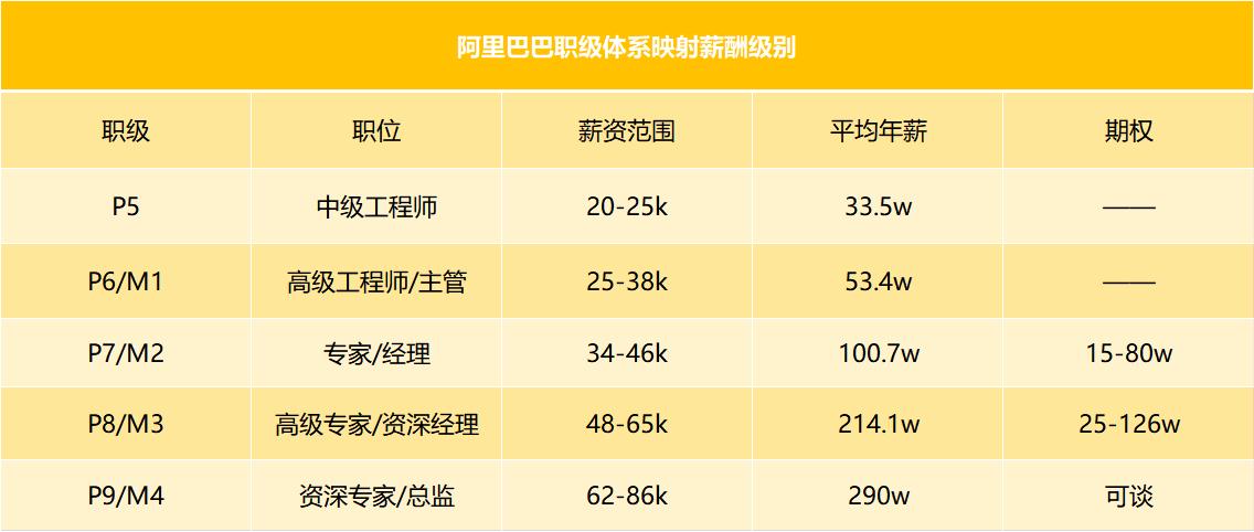 p6级别工资标准是多少，阿里巴巴p6级别待遇标准一览表