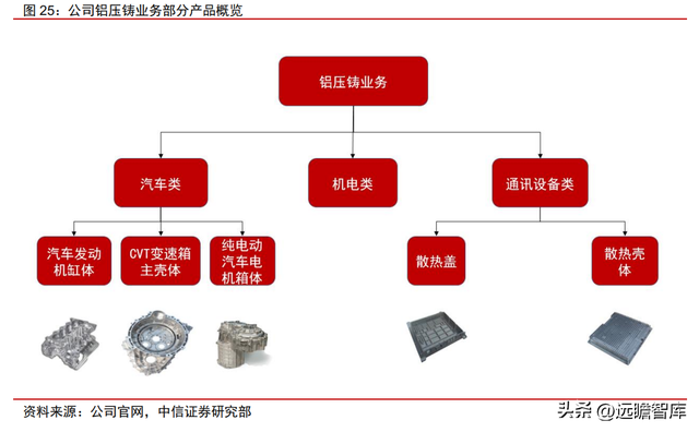 整车一体压铸，一体压铸开启成长新征程