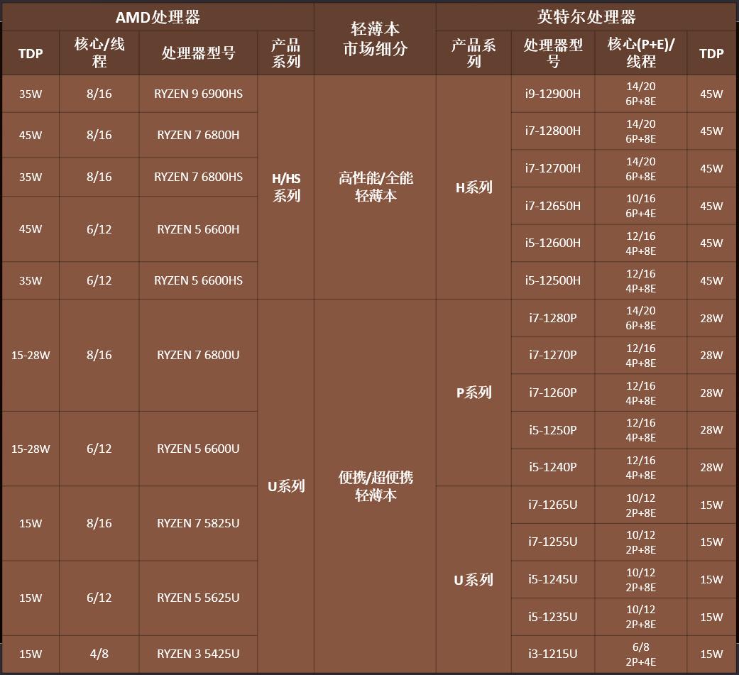 amd处理器型号详解查询（关于amd锐龙处理器型号详解）