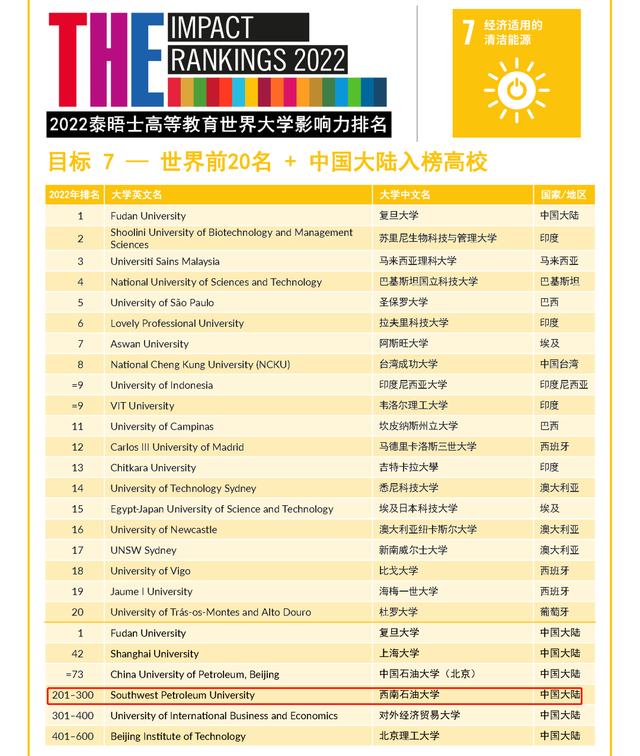 西南石油大学怎么样，西南石油大学全国排名（西南石油大学怎么样？首次入榜）