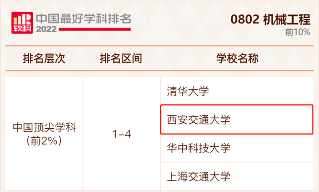 西安交大王牌专业，2023考研全国211院校王牌专业盘点（西安交大4个学科入选“中国顶尖学科”）