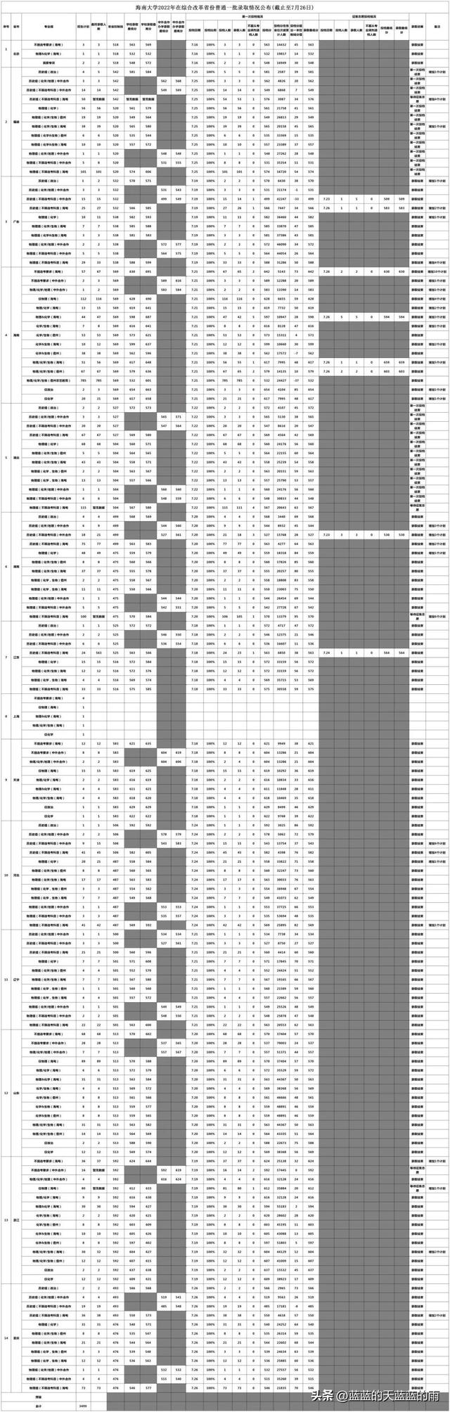 福州大学至诚学院，福州大学至诚学院怎么样（2022年福建高考投档线最新公布）