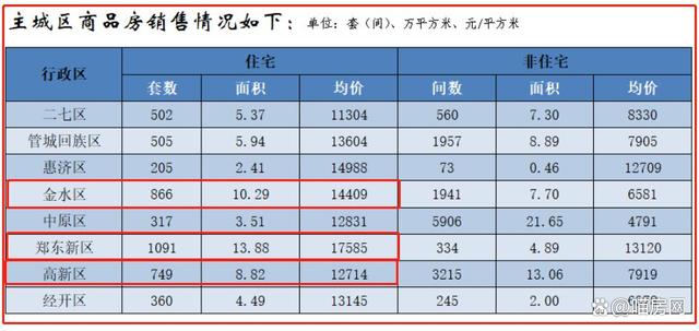 郑州各区房价一览表，在哪查看郑州各个区最新房价（郑州各区房价最新走势）