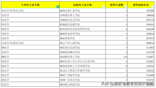 法律专业学校全国排名及分数线，新乡医学院2022年最新排名及录取分数线汇总（2022版国内大学“法学”专业前100名排行榜）