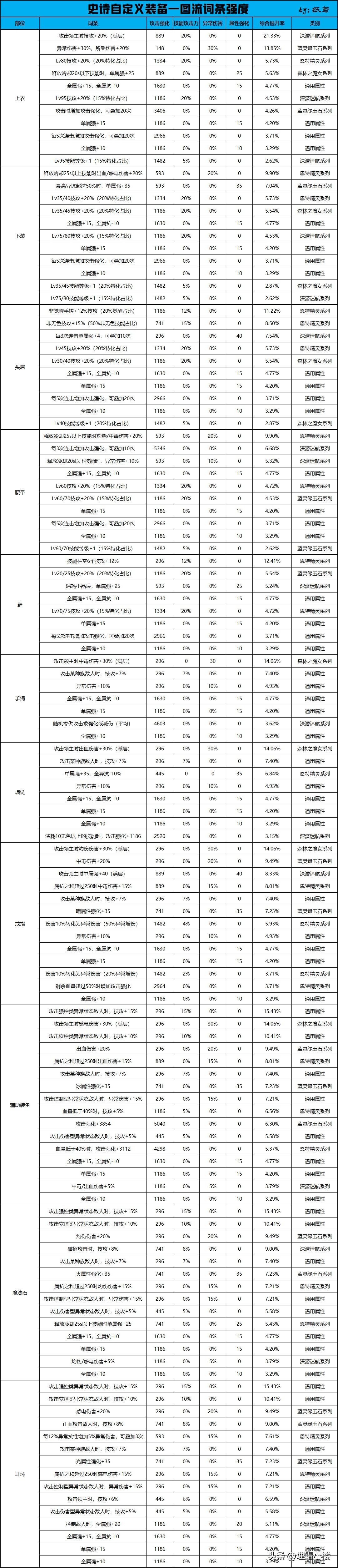 dnf装备图鉴大全，DNF自定义史诗装备详解