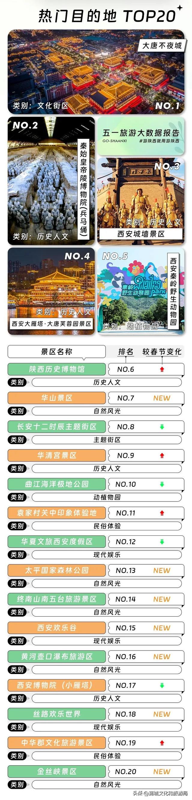 厉害了！这些数据告诉你，这个“五一”陕西有多火！