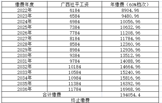 15年社保退休工资表，缴15年社保最低退休工资多少（个人参保60%档15年）