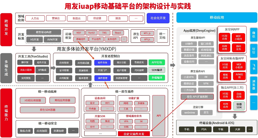 用友移动（如何确立企业级移动技术架构设计思想和实践方案）