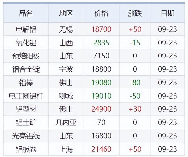 电解铜最新价格多少钱一吨，电解铜现在多少钱一吨（9月23日铜铅铝锌等原材料价格）
