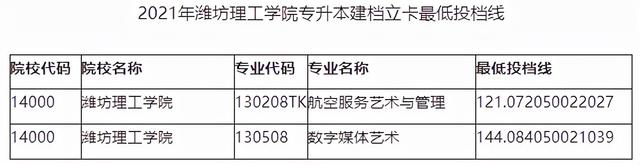 山东管理学院专升本分数线，2020山东管理学院专升本招生计划及专业（2021年山东各院校最低投档分数线汇总）