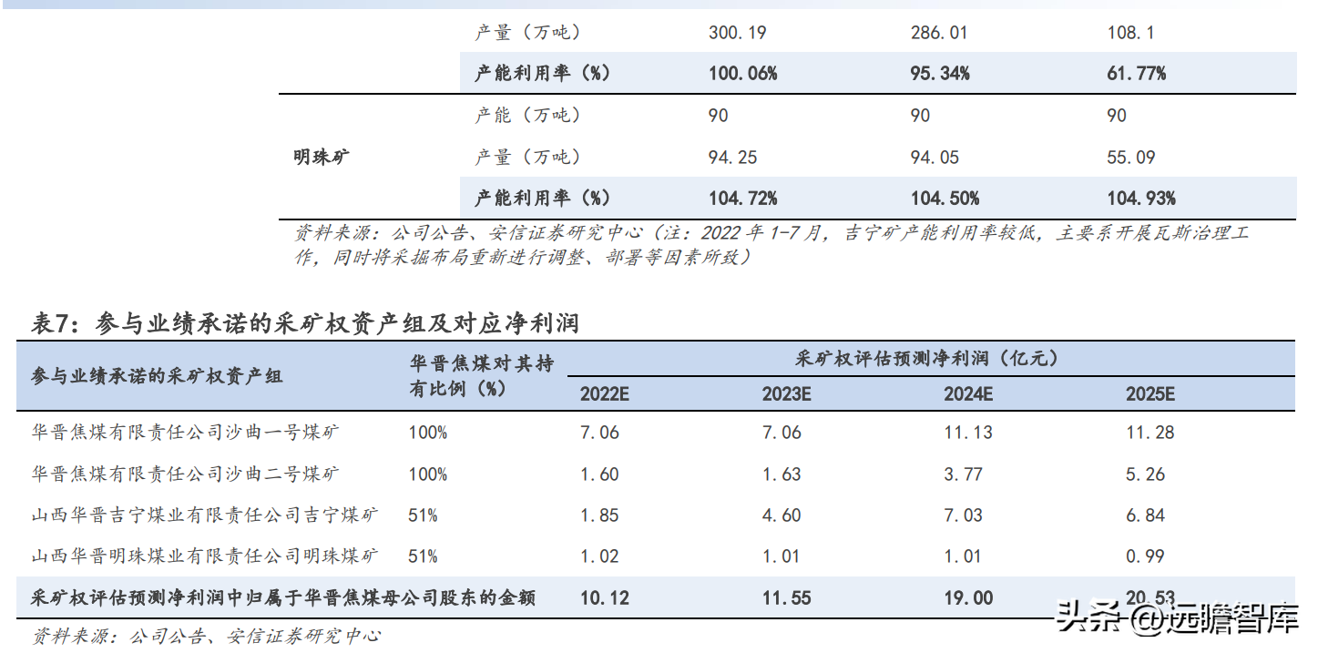 山西焦煤集团有限责任公司（坐拥山西优质资源）