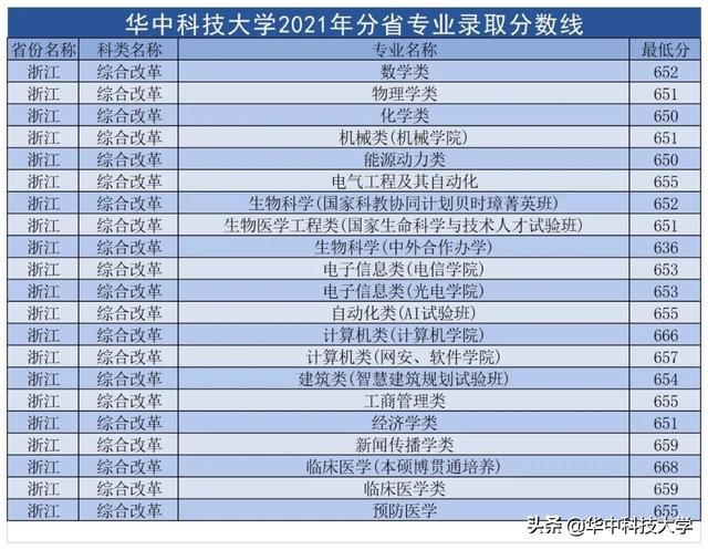 华中科技大学录取分数线，2022年华中科技大学在甘肃的录取分数线是多少（多少分可以上华中科技大学）