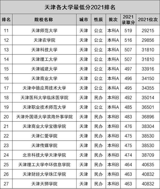 天津师范大学录取分数线2022，2022年天津师范大学在海南的录取分数线是多少（天津市大学录取分排名）