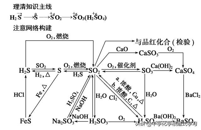 漂白性和氧化性的区别，漂白性与强氧化性区别（高考化学复习——氧、硫及其化合物）
