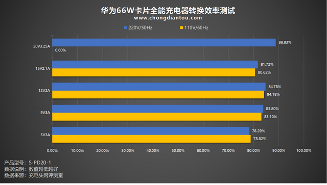 华为手机第一次正确充电方法，华为手机第一次使用如何正确充电（华为66W卡片全能充电器评测）