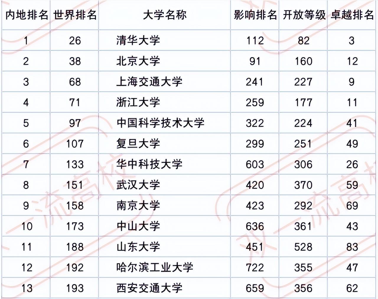 中国大学排名2021最新排名（这13所中国大学）