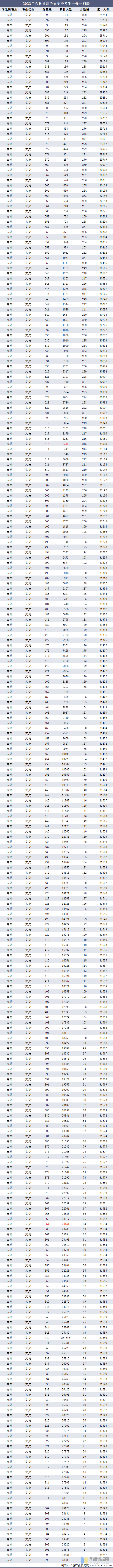 吉林省历年高考分数线，吉林高考分数线预估（2022年吉林省高考报名人数、录取分数线、上线人数及一分一档表）
