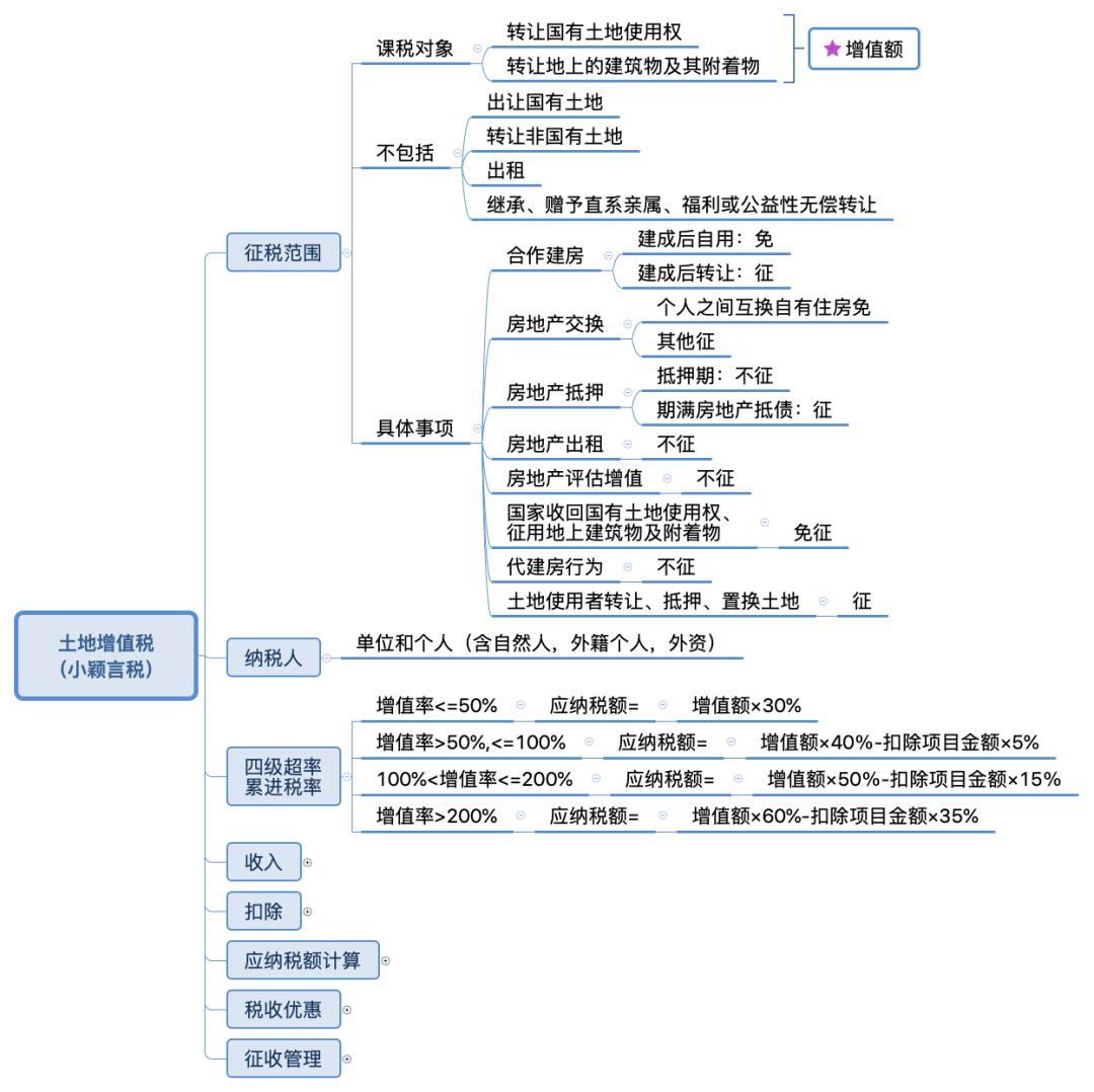 土地增值税税率（多图文详解）