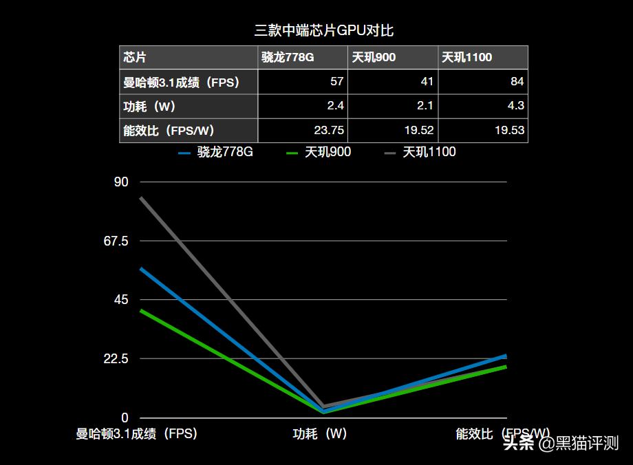 高通骁龙778g相当于什么水平？附详细对比，结论很清晰