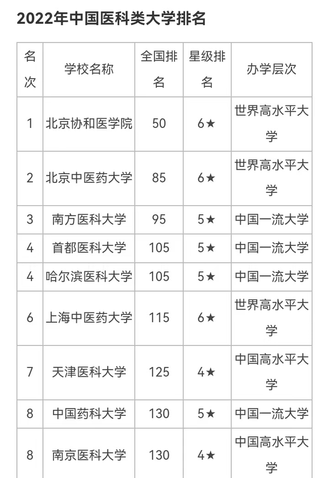 中国医科大学排名2022最新排名榜,中国医科大学2022年最新排名【中国