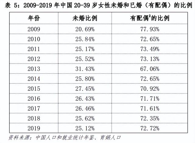 中国婚姻家庭报告2022版