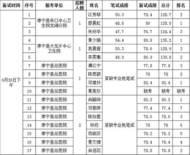 大田县事业单位考试网，福建事业单位考试专业科目考什么（三明多地事业单位面试成绩出炉）