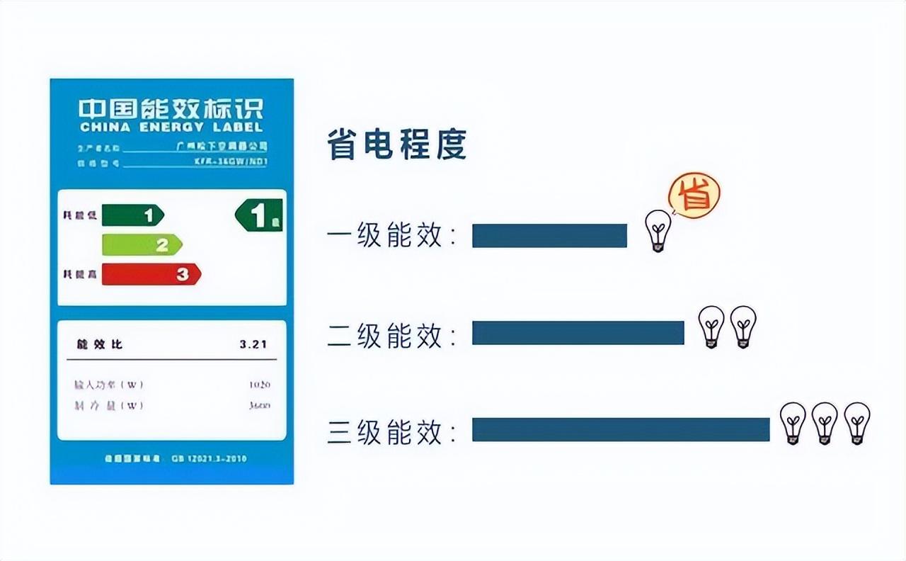 能效等级是什么意思（“一、二、三级”能效介绍）