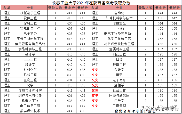 长春工业大学怎么样(长春工业大学读研怎样)插图(4)