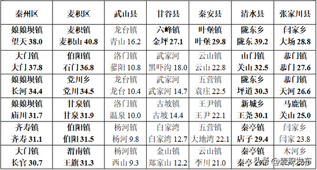 关注天水信息，天水气象信息专报