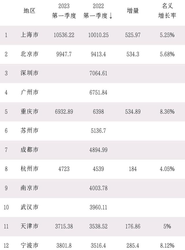 重庆gdp增速表，一季度GDP10强城市确定