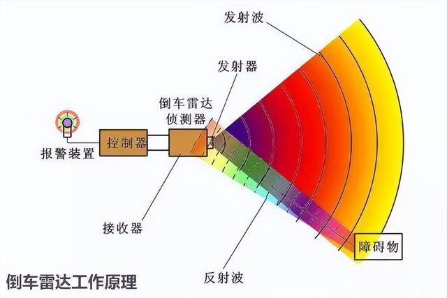 倒车雷达是什么，倒车雷达是什么意思（倒车雷达和倒车影像哪个好）