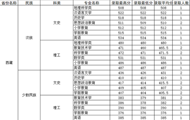 四川师范大学公费师范生录取线2021，四川川师大学校2021年录取分数线（2021四川师范大学录取分数）