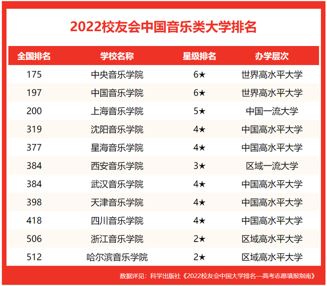 全国十大音乐学院排名，校友会2022中国音乐类大学排名,中央音乐学院第1,上海音乐学院第3