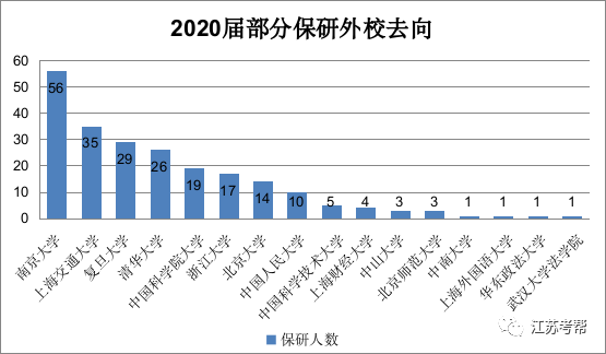 东南大学物理学院，2020年东南大学成贤学院选科要求对照表（东南大学近3年保研率、保研人数及本科录取情况汇总）